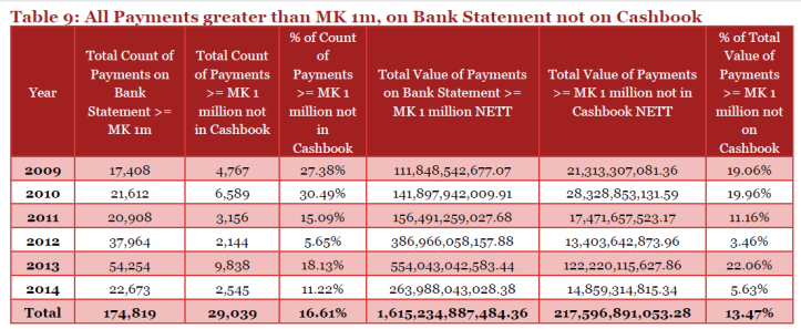 All-Payments greater than MK1 million, on Bank Statement not on Cashbook
